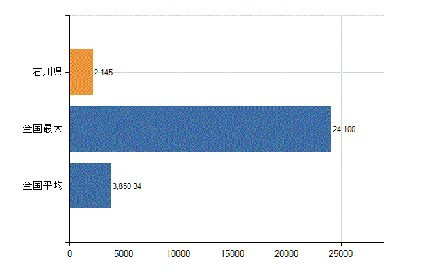 石川県の業務別医師数：病院の従事者総数(人)