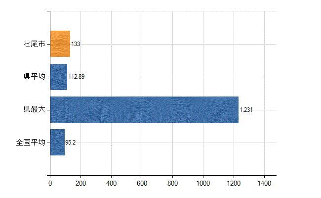 七尾市の業務別医師数：病院の従事者総数(人)