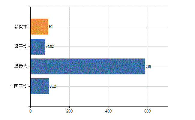 敦賀市の業務別医師数：病院の従事者総数(人)