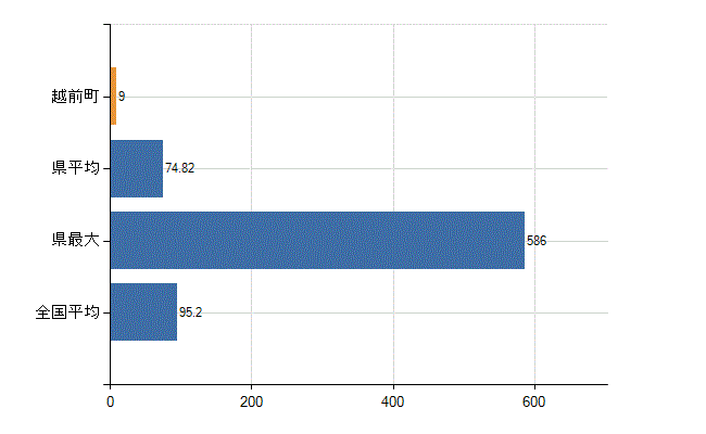 丹生郡越前町の業務別医師数：病院の従事者総数(人)