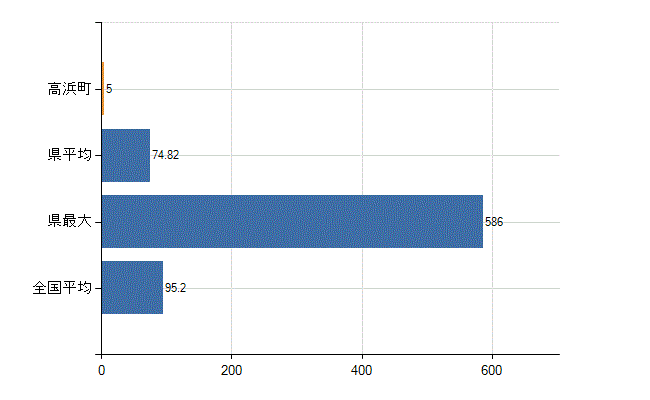 大飯郡高浜町の業務別医師数：病院の従事者総数(人)