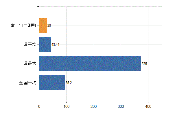 南都留郡富士河口湖町の業務別医師数：病院の従事者総数(人)