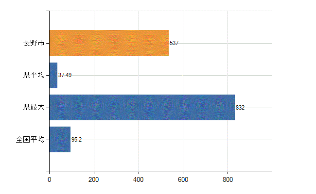 長野市の業務別医師数：病院の従事者総数(人)