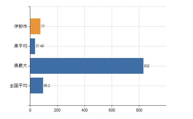 伊那市の業務別医師数：病院の従事者総数(人)