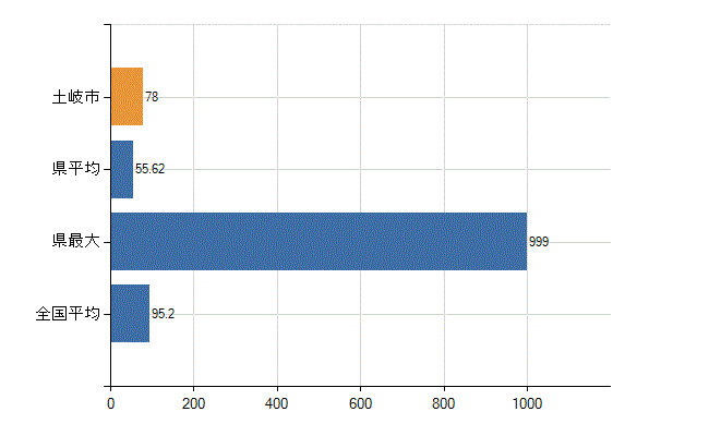 土岐市の業務別医師数：病院の従事者総数(人)