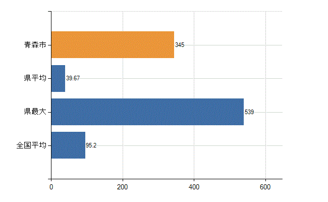 青森市の業務別医師数：病院の従事者総数(人)