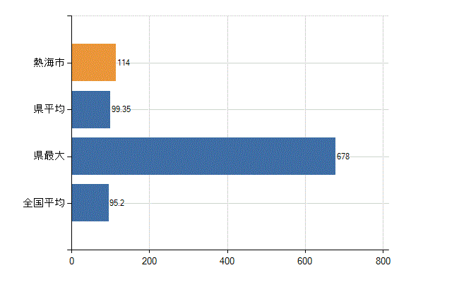 熱海市の業務別医師数：病院の従事者総数(人)