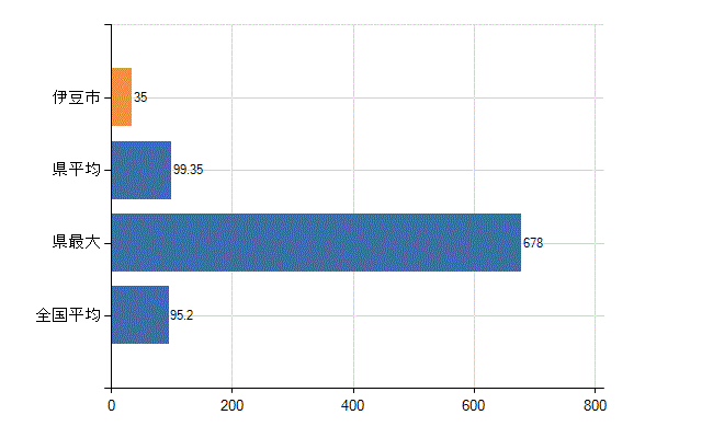 伊豆市の業務別医師数：病院の従事者総数(人)