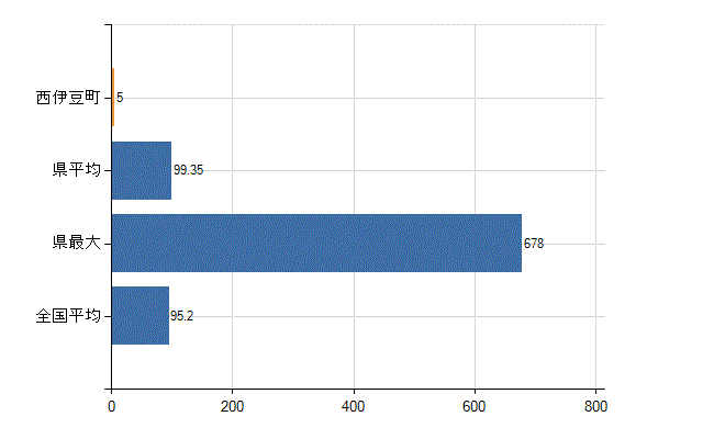 賀茂郡西伊豆町の業務別医師数：病院の従事者総数(人)