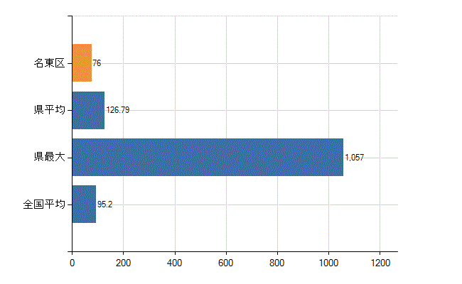 名古屋市名東区の業務別医師数：病院の従事者総数(人)
