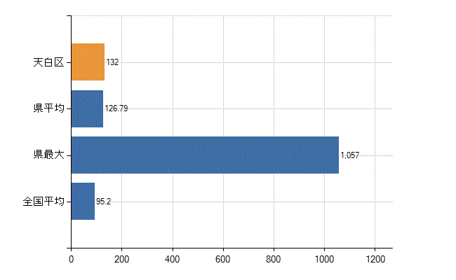 名古屋市天白区の業務別医師数：病院の従事者総数(人)
