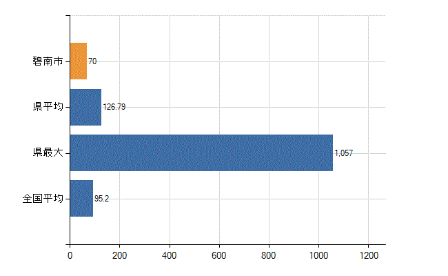 碧南市の業務別医師数：病院の従事者総数(人)