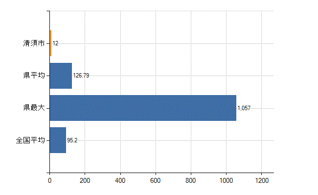 清須市の業務別医師数：病院の従事者総数(人)