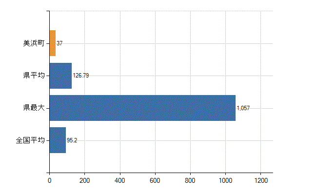 知多郡美浜町の業務別医師数：病院の従事者総数(人)