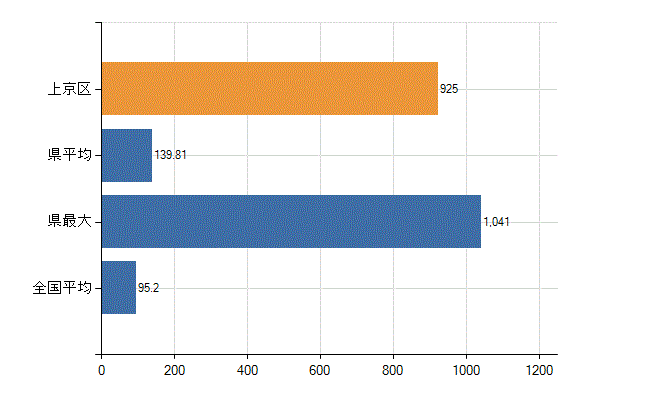 京都市上京区の業務別医師数：病院の従事者総数(人)