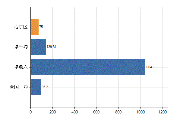 京都市右京区の業務別医師数：病院の従事者総数(人)