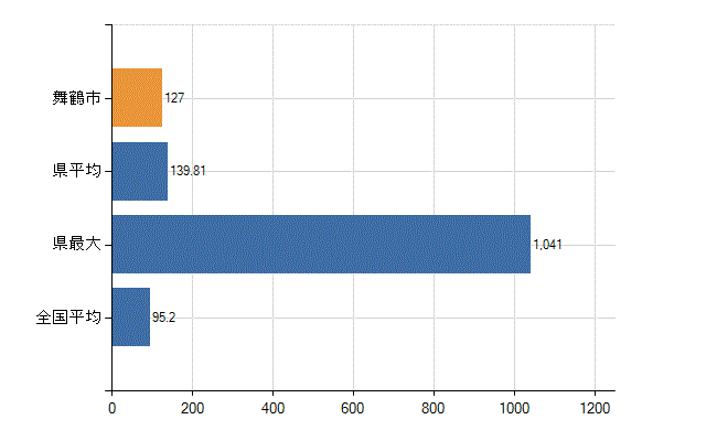 舞鶴市の業務別医師数：病院の従事者総数(人)