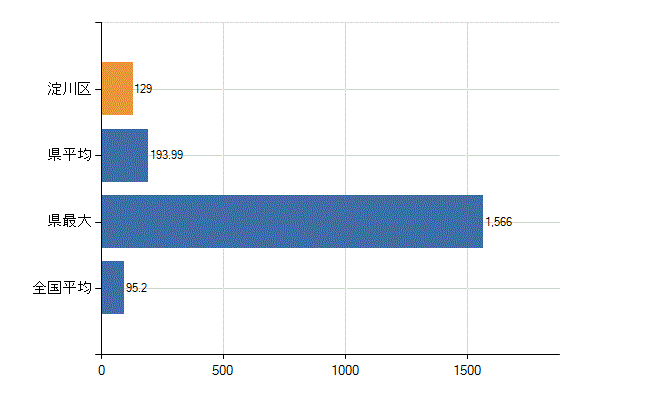 大阪市淀川区の業務別医師数：病院の従事者総数(人)