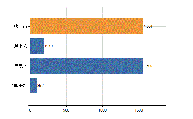 吹田市の業務別医師数：病院の従事者総数(人)