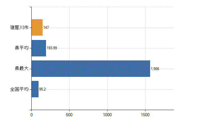 寝屋川市の業務別医師数：病院の従事者総数(人)