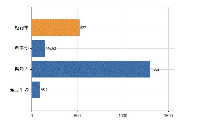 姫路市の業務別医師数：病院の従事者総数(人)