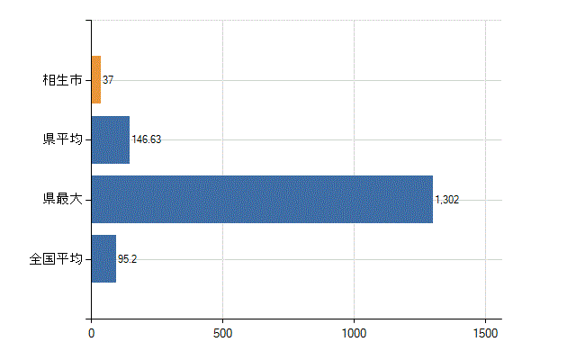 相生市の業務別医師数：病院の従事者総数(人)