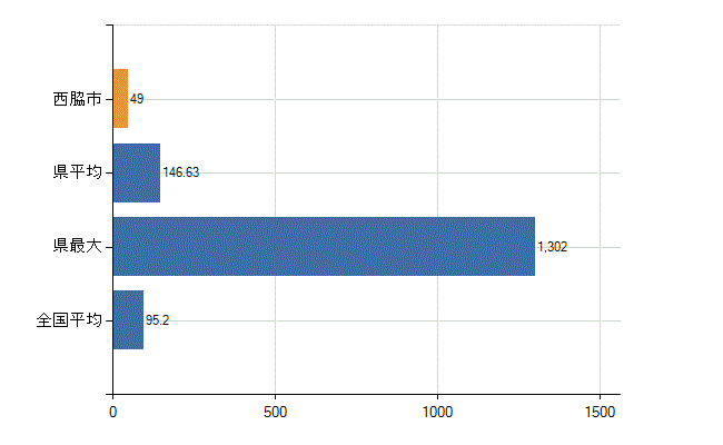 西脇市の業務別医師数：病院の従事者総数(人)