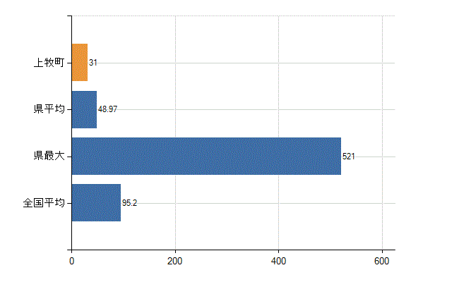 北葛城郡上牧町の業務別医師数：病院の従事者総数(人)