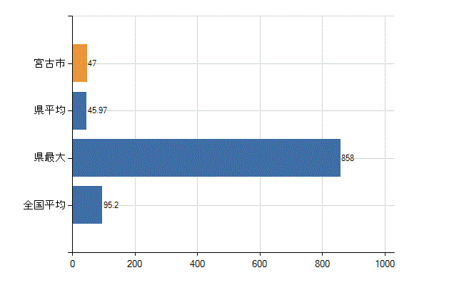 宮古市の業務別医師数：病院の従事者総数(人)