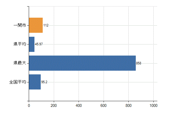 一関市の業務別医師数：病院の従事者総数(人)