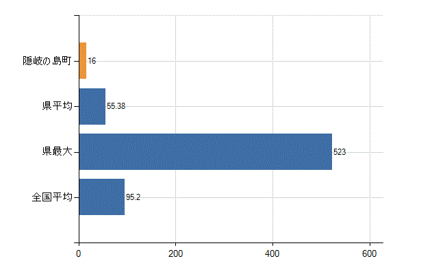 隠岐郡隠岐の島町の業務別医師数：病院の従事者総数(人)