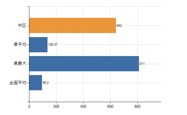 広島市中区の業務別医師数：病院の従事者総数(人)