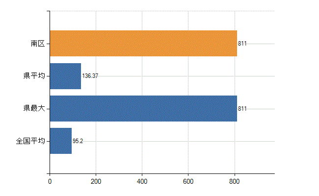 広島市南区の業務別医師数：病院の従事者総数(人)