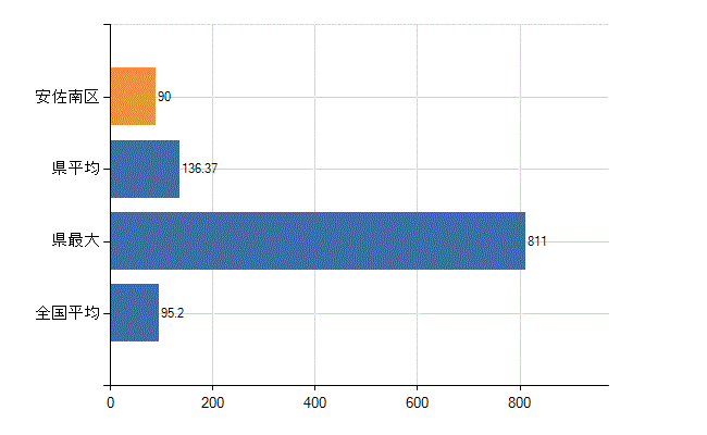 広島市安佐南区の業務別医師数：病院の従事者総数(人)