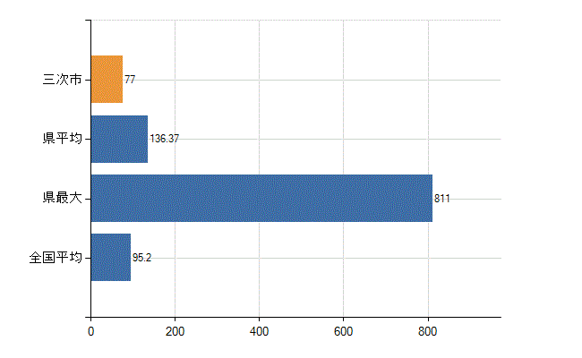 三次市の業務別医師数：病院の従事者総数(人)