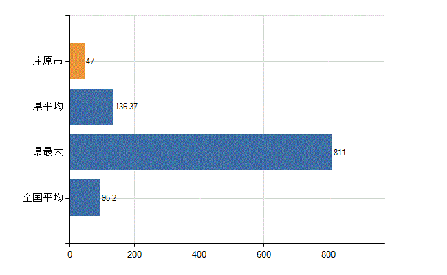 庄原市の業務別医師数：病院の従事者総数(人)