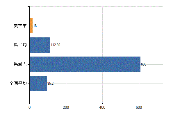 美祢市の業務別医師数：病院の従事者総数(人)