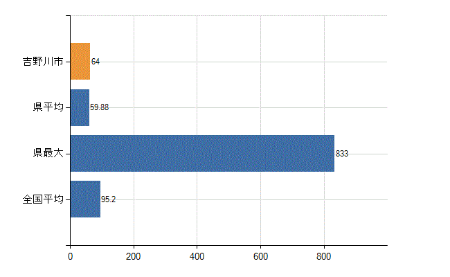 吉野川市の業務別医師数：病院の従事者総数(人)