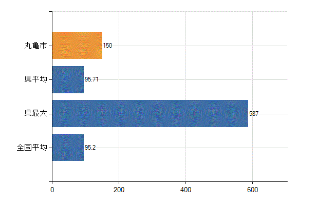 丸亀市の業務別医師数：病院の従事者総数(人)