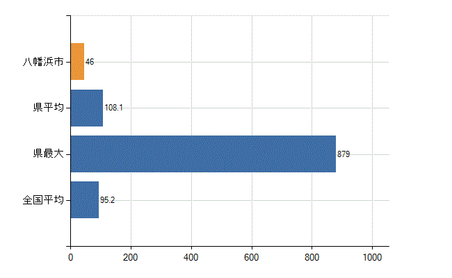 八幡浜市の業務別医師数：病院の従事者総数(人)