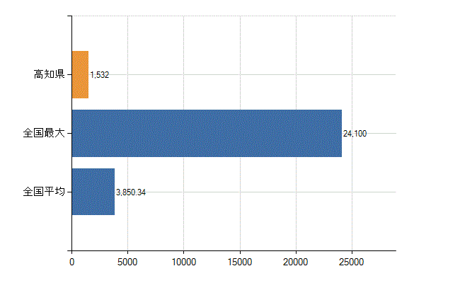 高知県の業務別医師数：病院の従事者総数(人)
