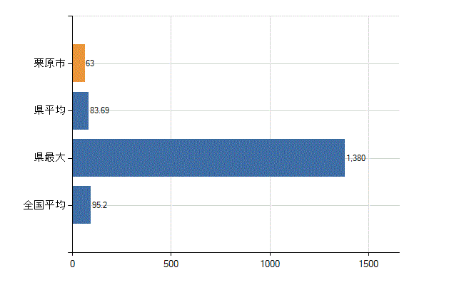栗原市の業務別医師数：病院の従事者総数(人)