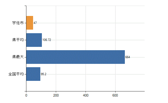 宇佐市の業務別医師数：病院の従事者総数(人)