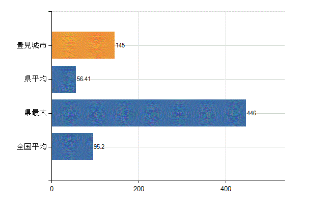豊見城市の業務別医師数：病院の従事者総数(人)