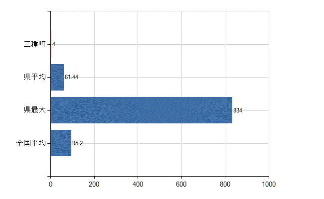 山本郡三種町の業務別医師数：病院の従事者総数(人)