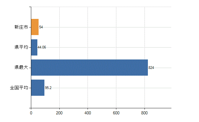 新庄市の業務別医師数：病院の従事者総数(人)