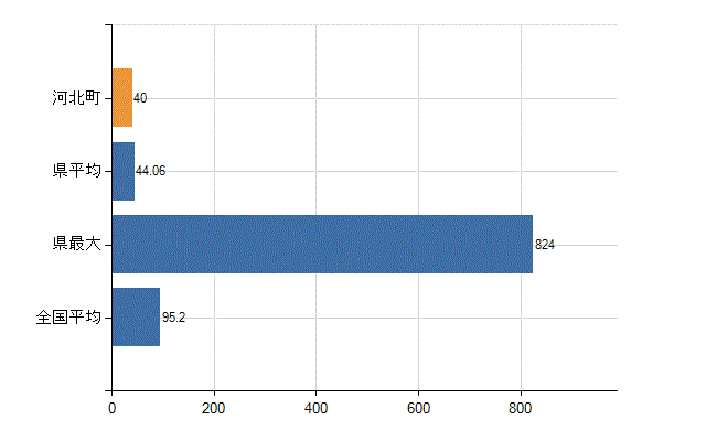 西村山郡河北町の業務別医師数：病院の従事者総数(人)