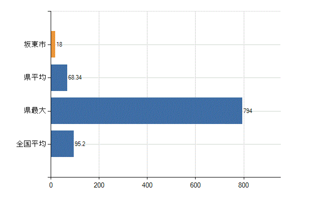 坂東市の業務別医師数：病院の従事者総数(人)
