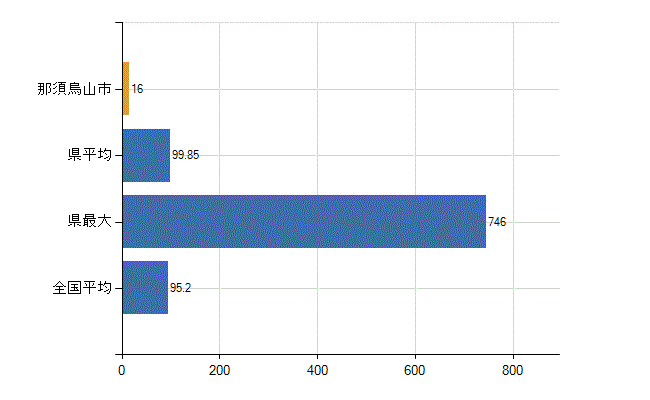 那須烏山市の業務別医師数：病院の従事者総数(人)