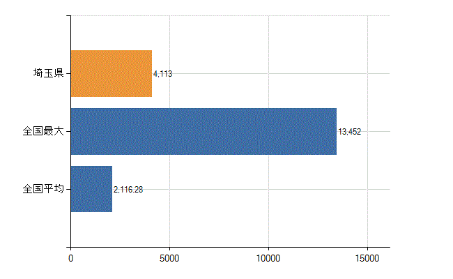 埼玉県の業務別医師数：診療所の従事者総数(人)